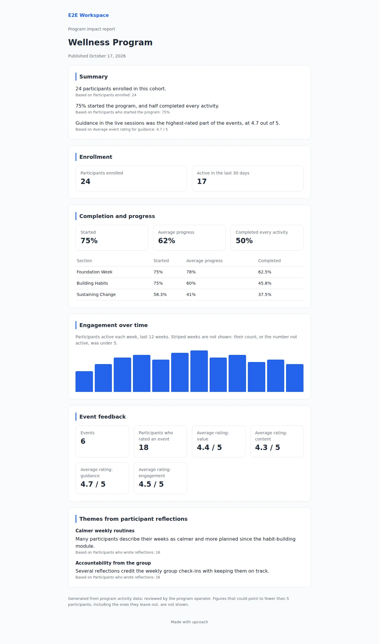 A shared impact report with the summary, enrollment, completion and progress, engagement over time, event feedback and themes