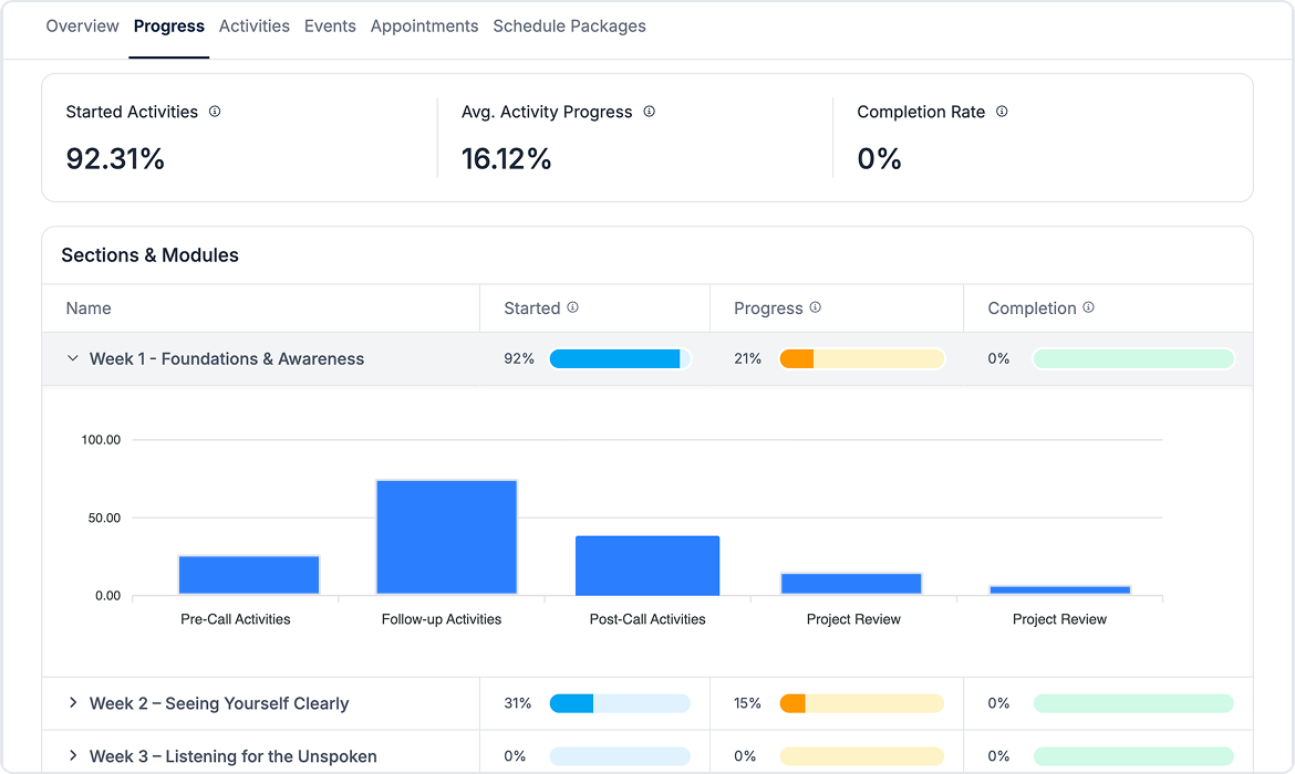 Progress dashboard showing Started Activities 92.31%, Sections & Modules with weekly breakdown and bar chart