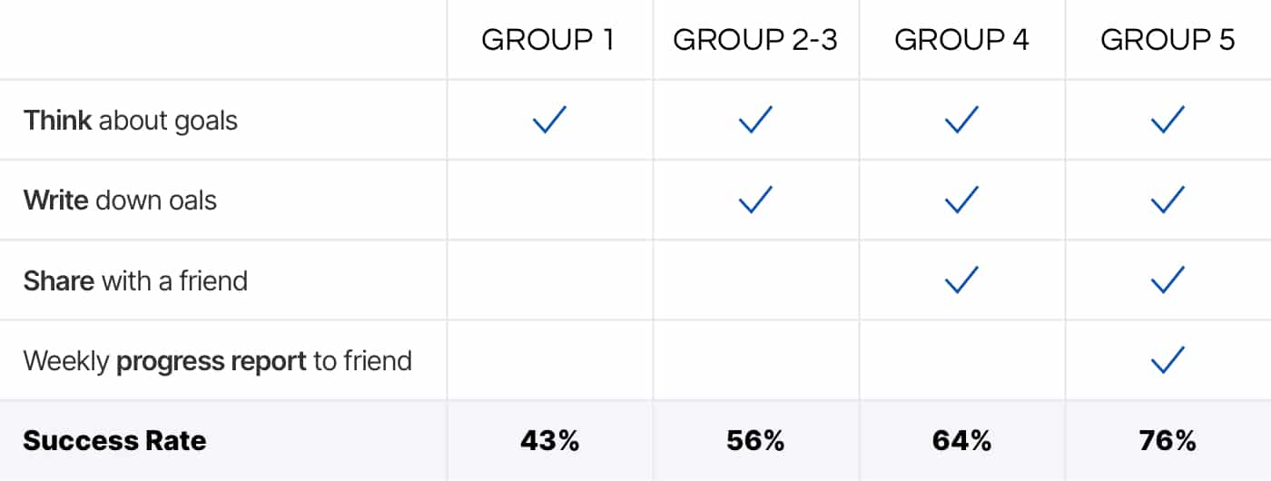 group coaching statistics
