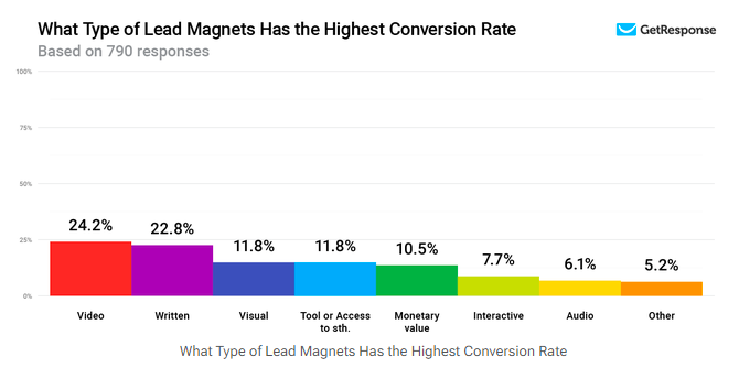 conversion rate for video lead magnets