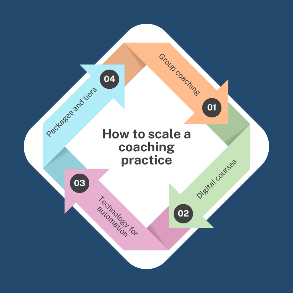Strategic Scaling Methods 1 | upcoach coaching platform Top Scaling Methods fro Coaches